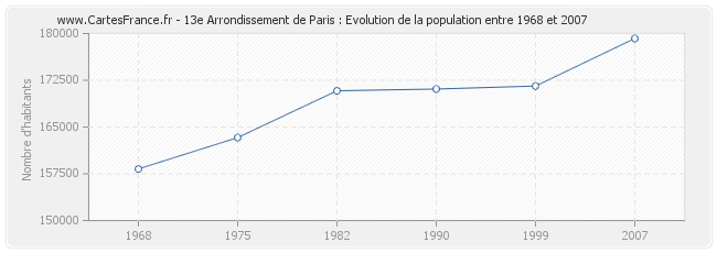 Population 13e Arrondissement de Paris